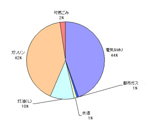 2月の環境家計簿